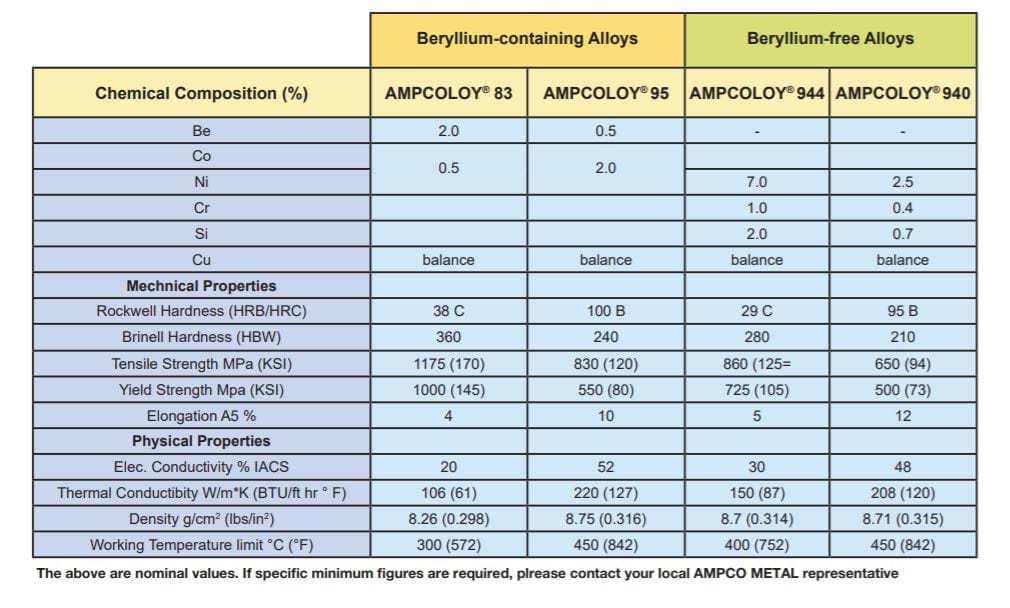 AMPCOLOY®944 — vaihtoehto beryllium-kuparille