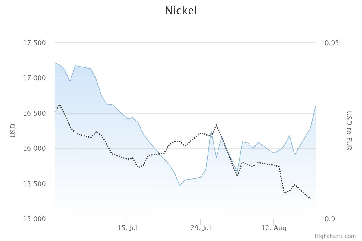 Nickel price 2024