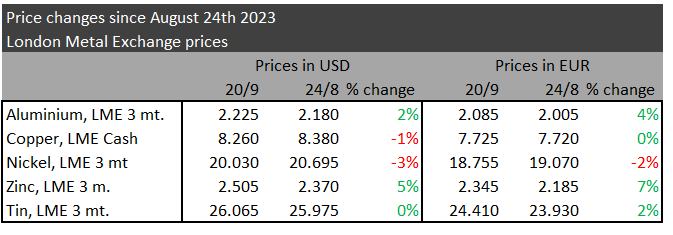 September Metal Prices