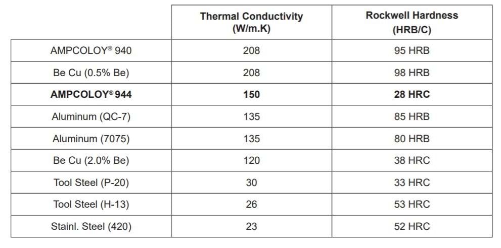 AMPCOLOY®944 — vaihtoehto beryllium-kuparille