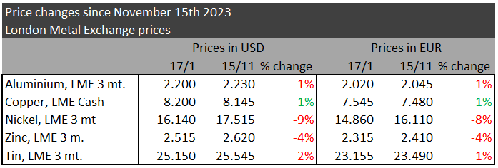 Table of price changes since november 15th